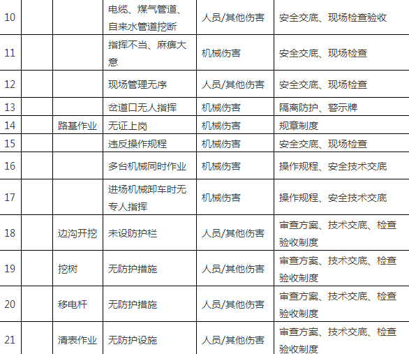 104项路桥施工安全重大危险源防控大全，赶紧收藏！-2.JPG