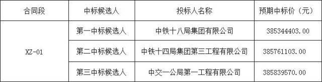 房建土建技术标资料下载-西乡至镇巴高速公路土建8个标揭榜