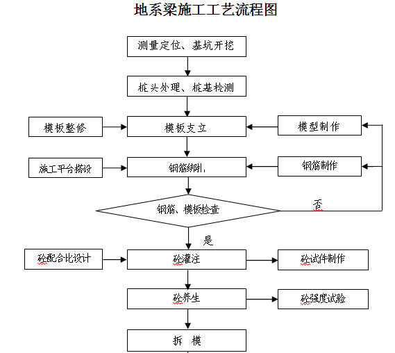 [湖南]高速公路标准化施工方案（138页）-地系梁施工工艺流程图