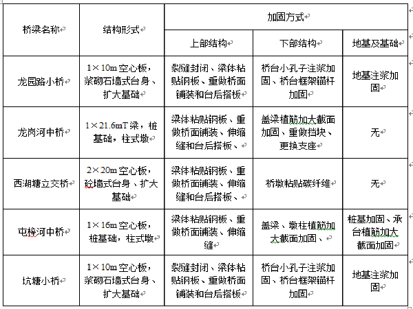 既有桥梁加固施工方案资料下载-国道改建工程桥梁加固施工方案（97页）