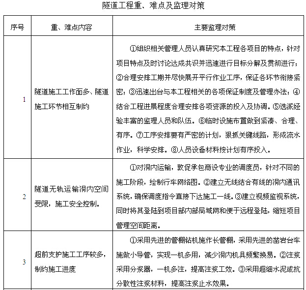 [湖南]铁路隧道工程监理规划（205页，图文丰富）-隧道工程重、难点及监理对策