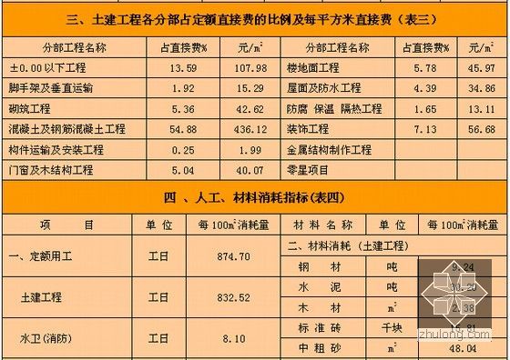 [湖北]155个工程投资估算指标汇编（157页）-投资估算指标分析