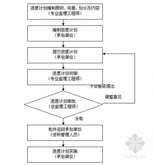 [安徽]大型商业综合房建工程监理投标大纲（129页）-进度计划审批工作程序 