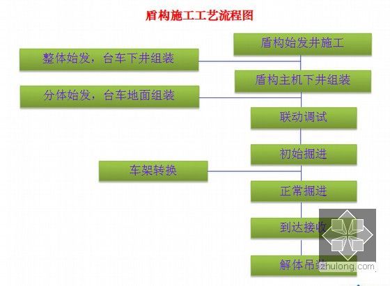 地铁工程施工质量控制培训讲义（202页 图文详解）-盾构施工工艺流程图