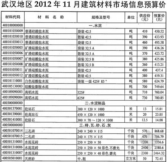 2017武汉市场信息价资料下载-[武汉]2012年11月建筑材料市场信息预算价
