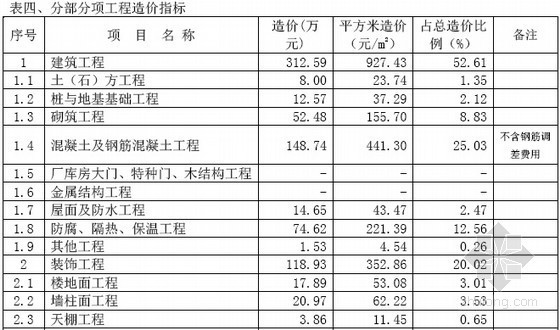 上海厂房造价指标分析资料下载-[上海]2014年10月建设工程造价指标（各类建筑34页）