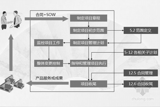 烂尾项目管理资料下载-项目管理培训(项目整体管理)