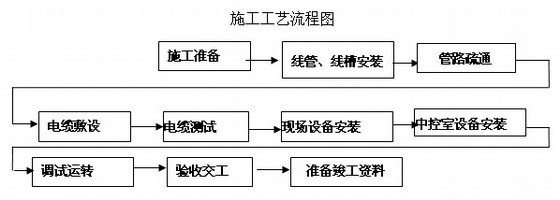 高层病房楼图纸资料下载-[河南]某医院高层病房楼智能建筑施工组织设计