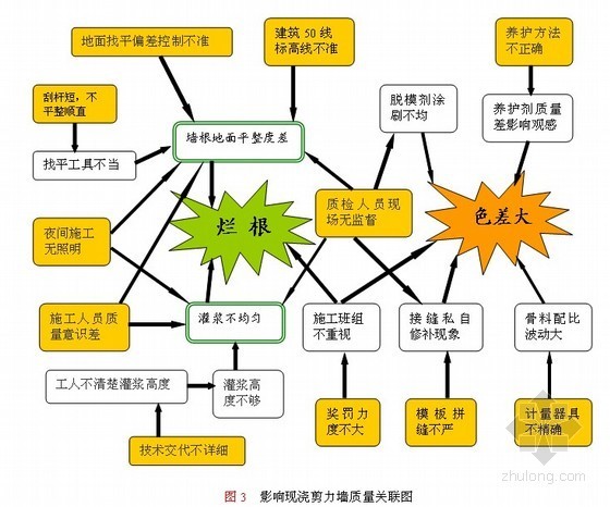 现浇混凝土墙和剪力墙资料下载-[QC成果]有效控制现浇剪力墙施工质量