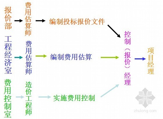 成本经理培训资料下载-工程建设项目经理培训精讲（费用估算和控制 152页）