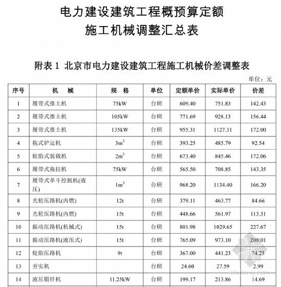 2020年全国统一施工机械台班费用定额资料下载-[全国]2014年电力建设工程概预算定额施工机械价差调整汇总(192页)