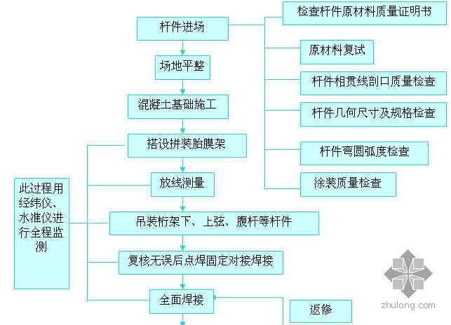 桁架现场拼装及安装方案资料下载-钢结构桁架现场拼装工艺流程