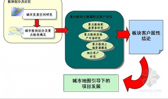 房地产客户研究城市地图资料下载-[标杆]房地产公司项目发展解密与经验借鉴（125页 图表丰富）