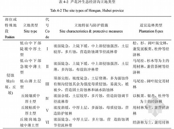 建设环境管理目标资料下载-[博士]中国贷款造林项目的环境管理研究[2010]