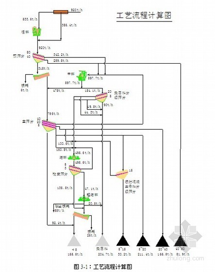 水电站油气水系统资料下载-[云南]水电站砂石系统施工组织设计