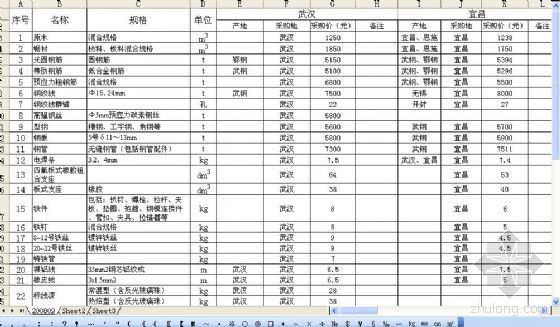 湖北公路信息价资料下载-2008年8-9月湖北省各地市公路工程材料价格信息