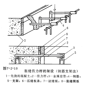 道路桥梁工程基本知识点总结（89页）-胀缝传力杆的架设