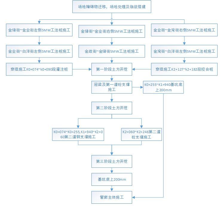 道路工程综合管廊基坑围护施工方案（SMW工法桩、钢筋混凝土支撑）-施工总体安排