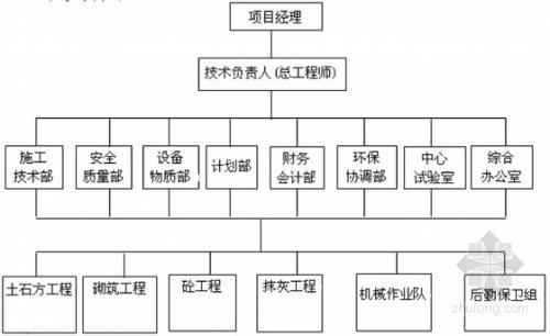 你要的施工组织设计编制原则_2