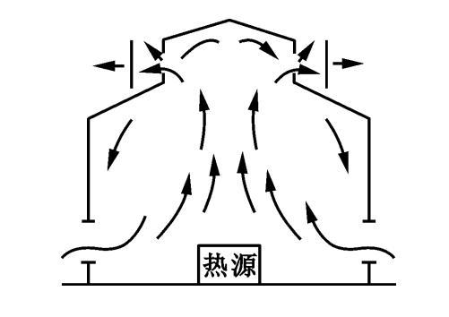 我们熟知的空调通风系统的分类