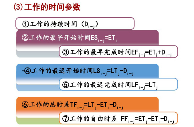 建筑项目进度计算资料下载-建筑工程项目进度管理讲解