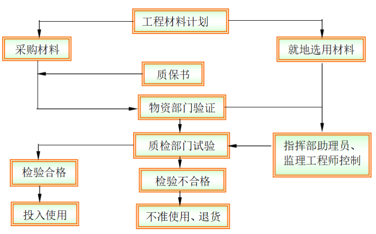 市政部队营建工程创优施工方案_3