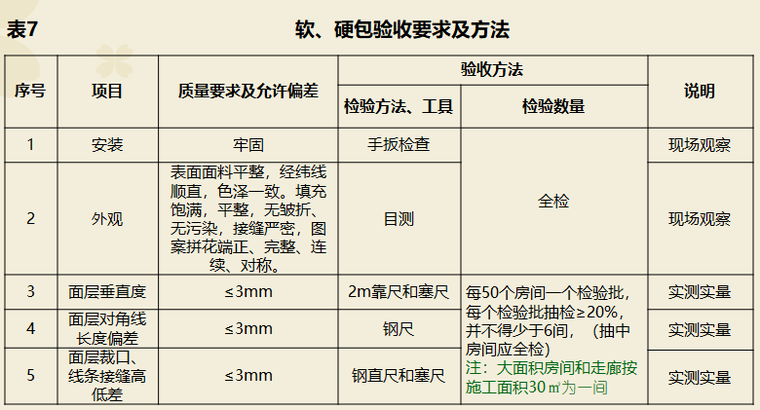 知名地产集团精装修验收标准解析（图文并茂）-软、硬包验收要求及方法