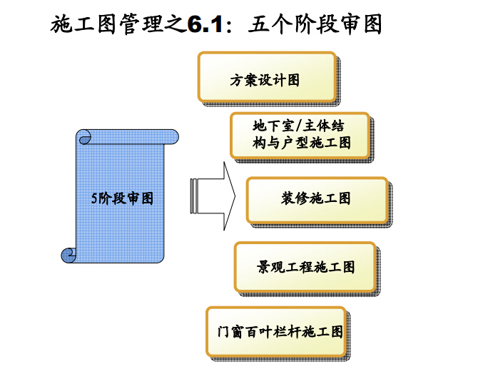 房地产设计管理基本流程及审控要点（案例分析）-五个阶段审图