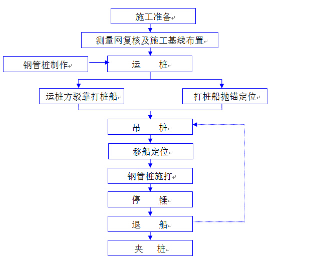 知名主体工程大直径钢管桩试桩施工方案-打入桩施工工艺流程图