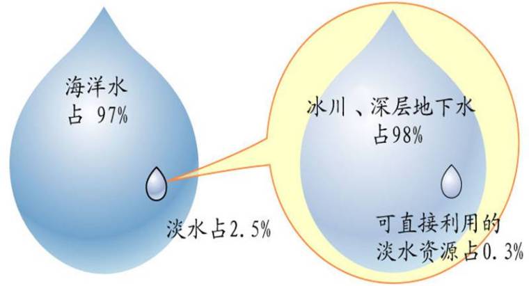 水利概况资料下载-水资源分布特点及发展农田水利工程的意义