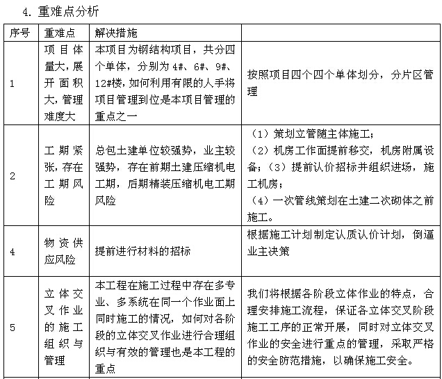 住宅项目机电安装工程项目管理策划书-重难点分析