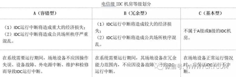 弱电智能化|13张图看懂综合类数据中心机房建设标准！_2