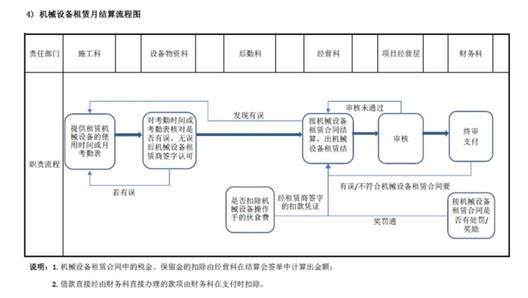 项目结算流程图（分包、劳务、材料、机械）-4、机械设备