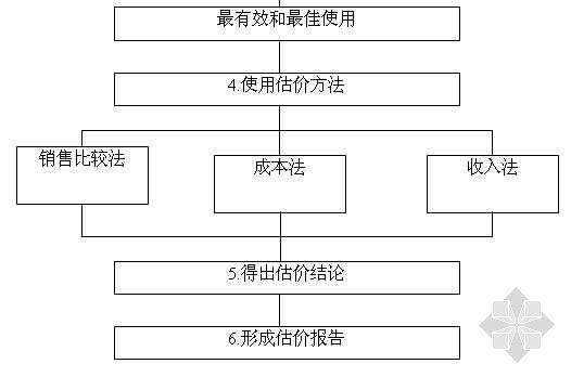 组织结构及流程设计报告资料下载-估价报告编制流程图