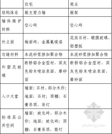 [成都]商业地产项目后评估报告详解(附图丰富)-项目的建筑标准 