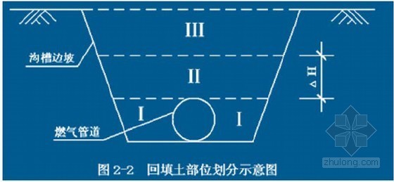 2014年一级建造师市政实务模考密训题2套（知名机构）-回填土部位划分示意图 