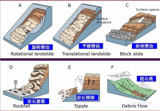 建筑规范案例分析资料下载-大型滑坡灾害案例分析及滑坡防治工程勘查规范