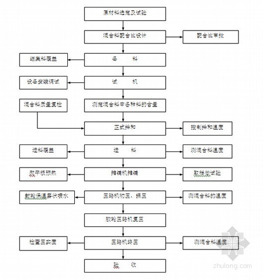 沥青路面施工试验段资料下载-[陕西]道路工程沥青路面上面层试验段施工方案（二级公路）