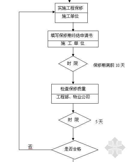 工程档案管理程序资料下载-工程保修管理程序