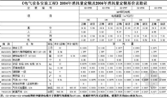 河南省安装工程综合基价资料下载-电气设备安装工程消耗量定额及基价勘误