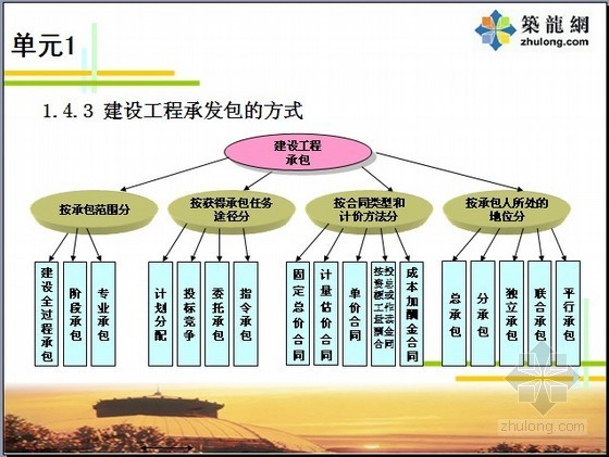 建设工程设计招投标程序资料下载-建设工程招投标与合同管理课件（同济大学）