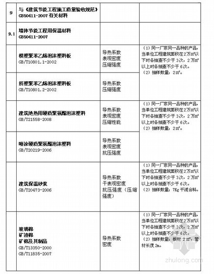 进场材料试验计划资料下载-装修材料进场复验复试规定（复验项目 取样规定）