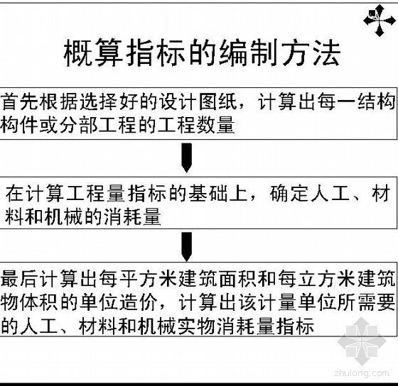 风景园林考研快题资料资料下载-2009年浙江杭州造价员培训资料（讲义、模拟题）