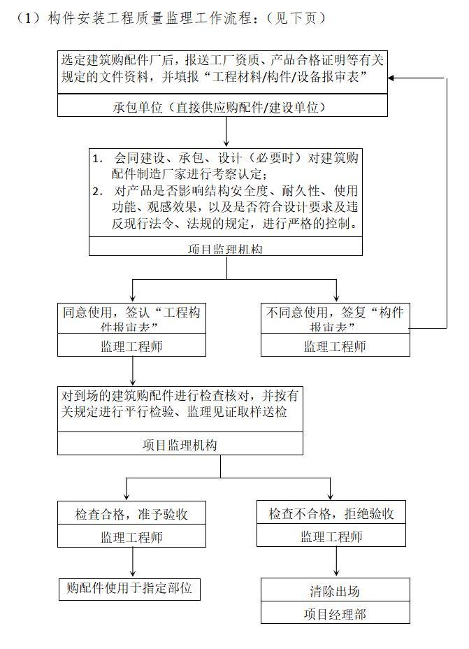 [杭州]房建工程监理大纲范本（商业建筑，432页）-构件安装工程质量监理工作流程