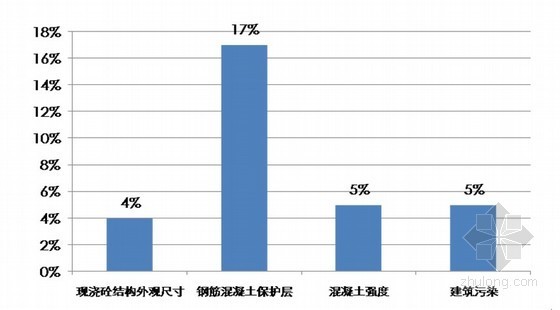 [优秀QC]提高钢筋混凝土保护层施工合格率- 