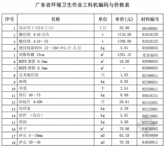作业环境资料下载-[广东]城市环境卫生作业综合定额(2012版)170页