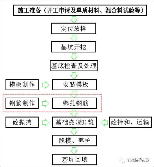 桥梁扩大基础的施工工序，该知道都列在这里了。_60