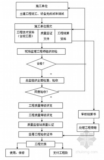 [江苏]高层商住楼工程监理规划（框架结构）-项目竣工验收的流程图 