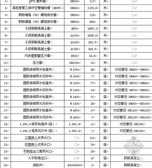 工程排水工程施工方案资料下载-[广东]市政道路排水工程专项施工方案