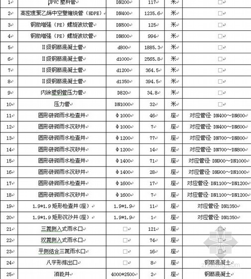 市政道路土方路基施工方案资料下载-[广东]市政道路排水工程专项施工方案